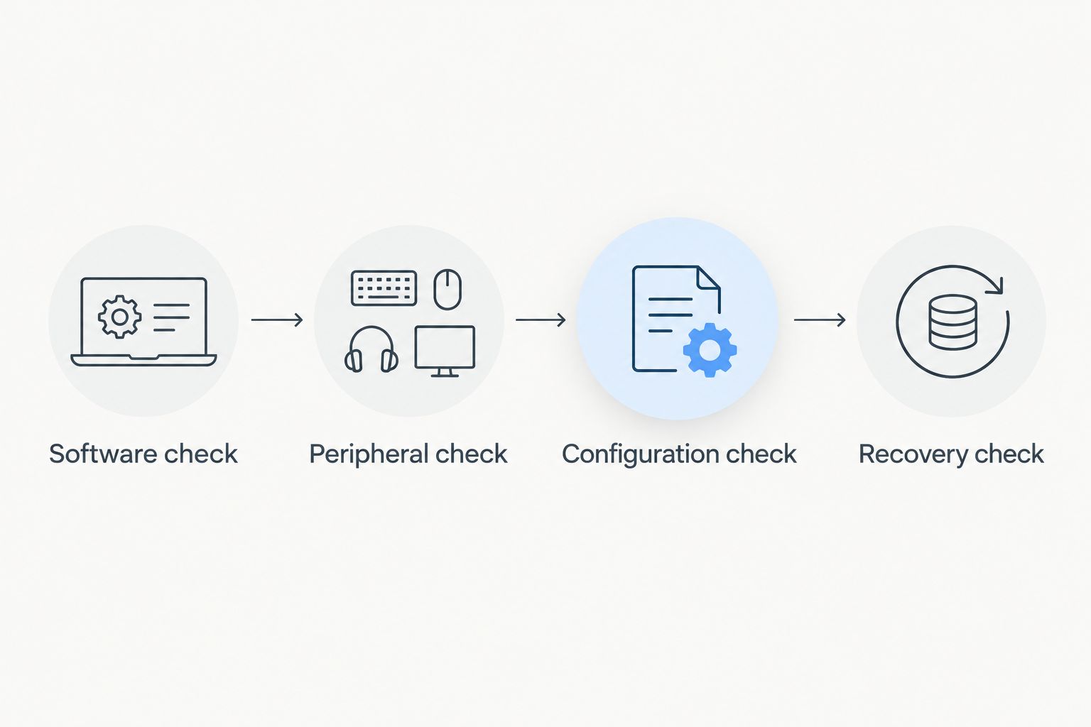 Purchase checks covering software, peripherals, configuration, and recovery