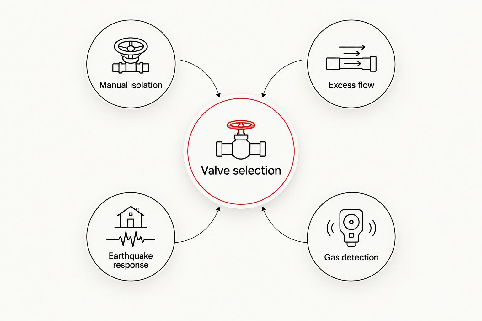 Four gas valve functions: manual isolation, excess flow, earthquake response, and gas detection.