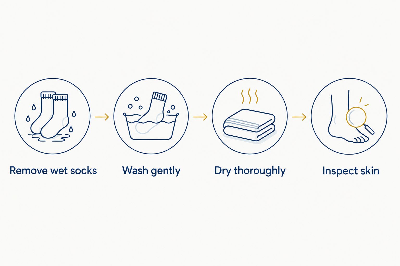 Four after-work checks: remove wet socks, wash gently, dry thoroughly, and inspect skin.