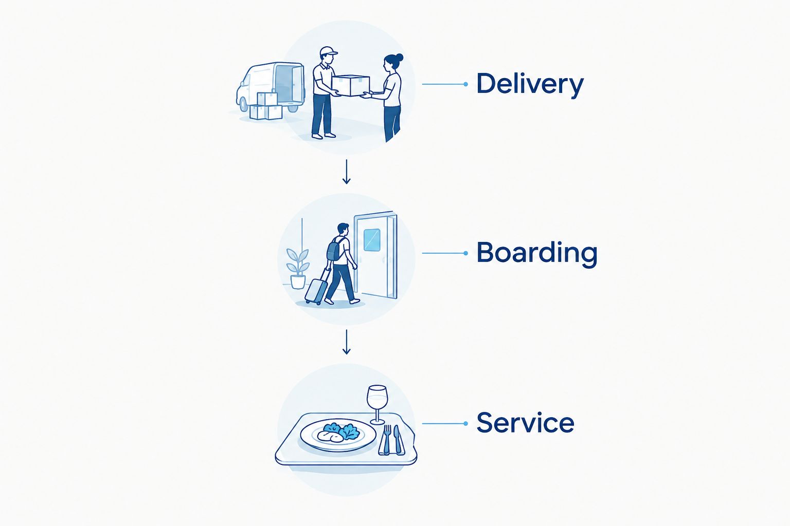 Event handoff timeline showing delivery, boarding, and service