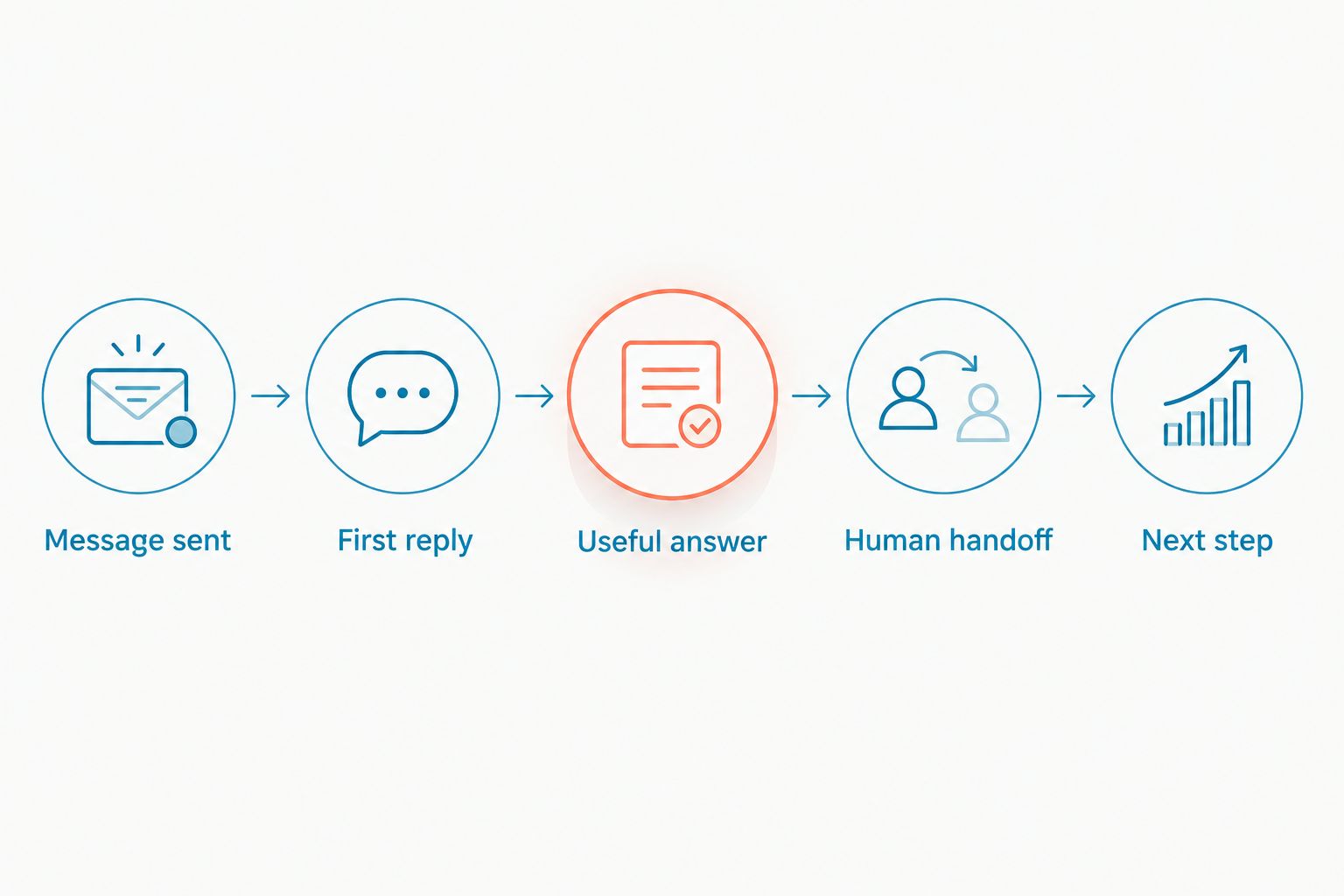 Chat measurement checkpoints from the visitor's message to a clear next step