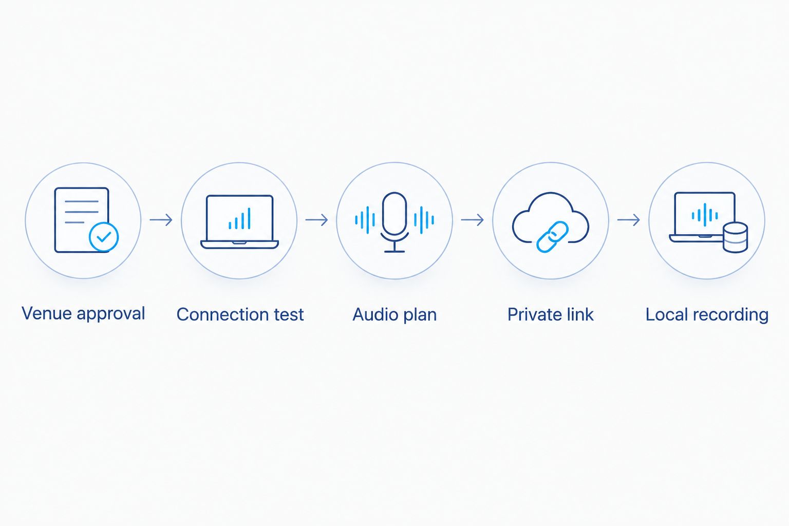 Ceremony livestream planning steps from venue approval through local recording