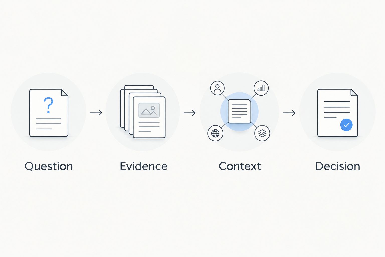 Four stages of a bounded message review: question, evidence, context, and decision