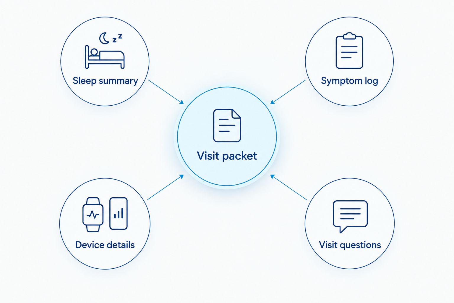A visit packet connecting sleep records, symptoms, device details, and questions