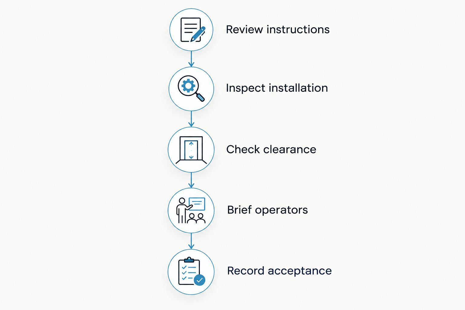 Acceptance sequence from reviewing instructions to recording the approved configuration