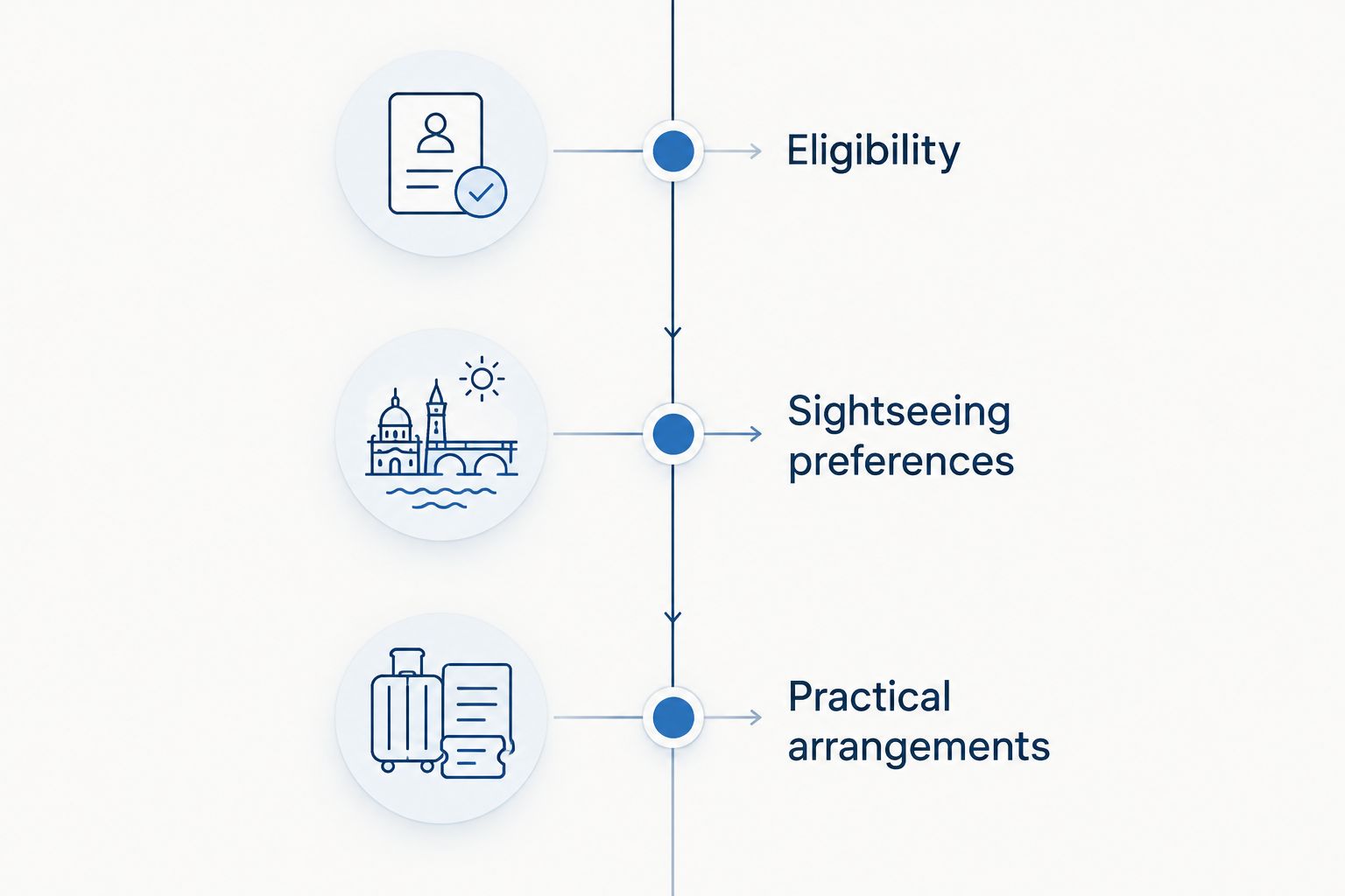 Three planning phases: eligibility, sightseeing preferences and practical arrangements