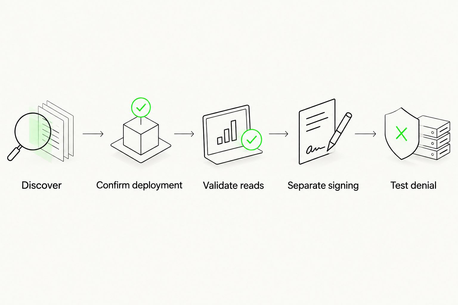 Validation sequence separating discovery, deployment, balance reads, signing and denial tests