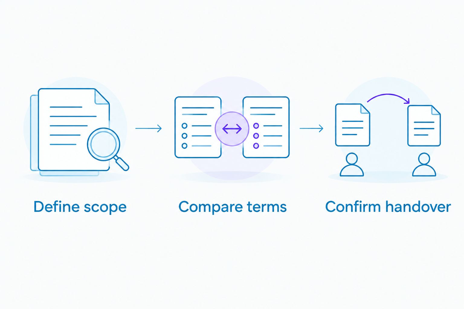 Three stages for choosing an accountant: define scope, compare terms and confirm handover.