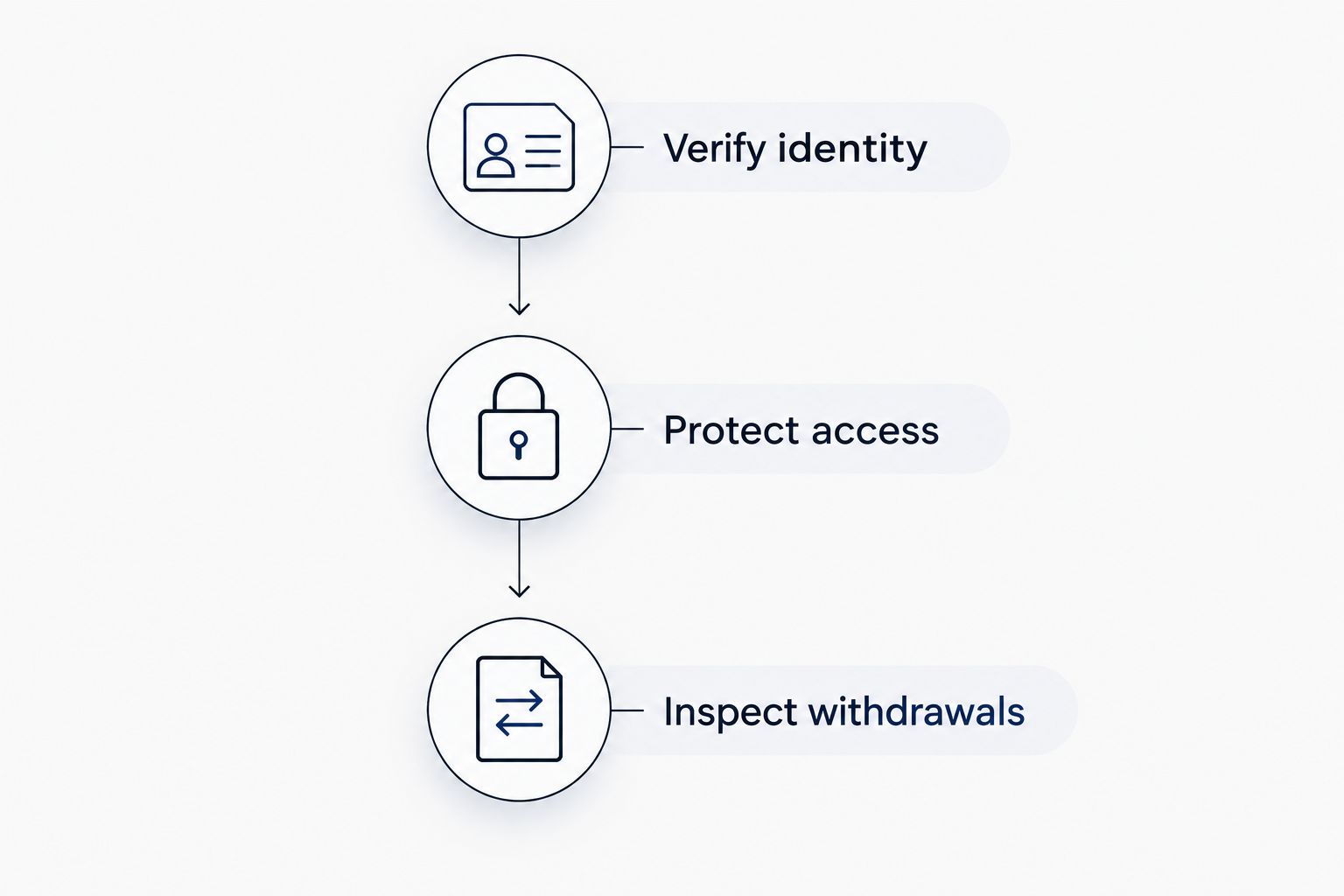 Three security checks: verify identity, protect access, and inspect withdrawals.