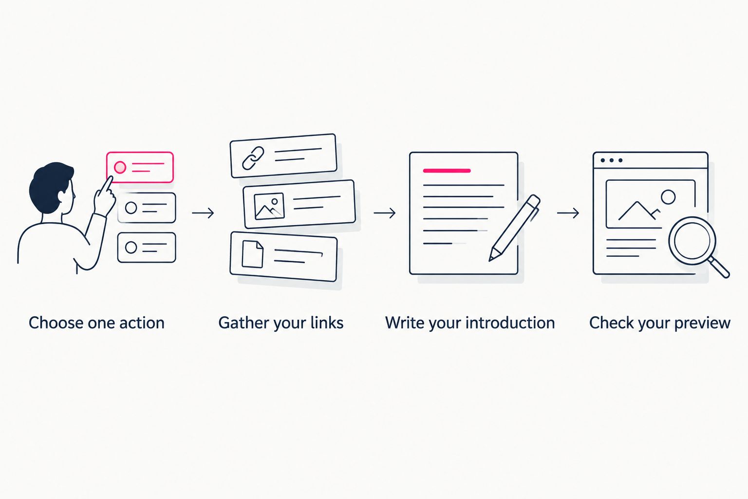 Four steps for preparing a creator page, from choosing an action to checking the preview.