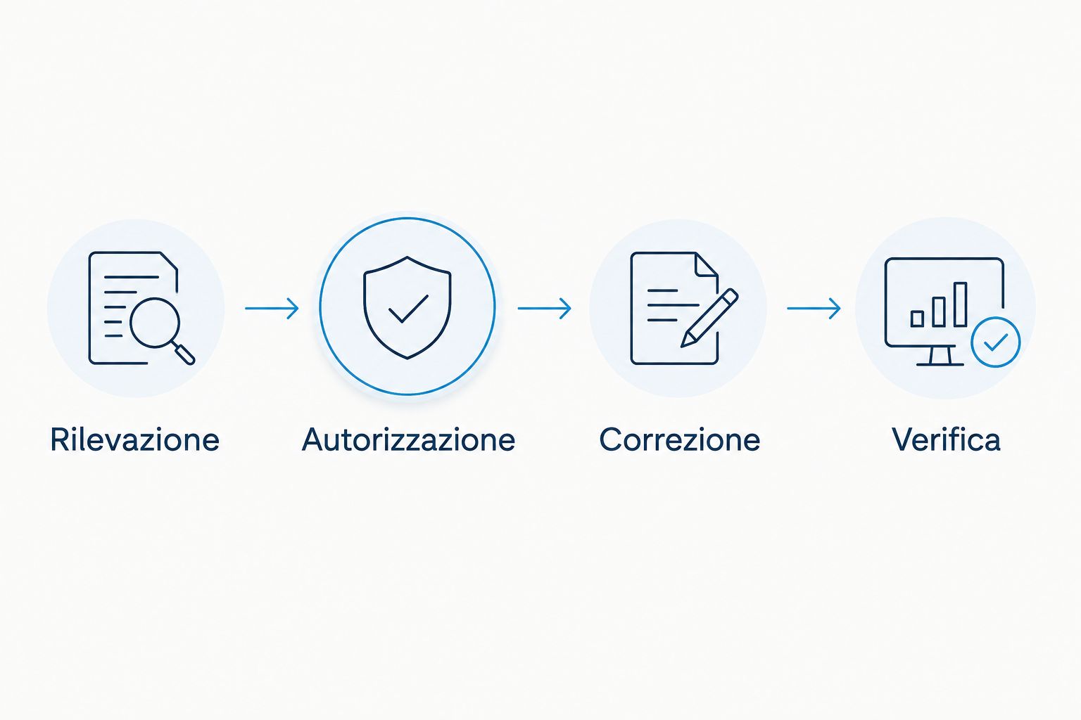 Sequenza del workflow dalla rilevazione alla verifica della correzione