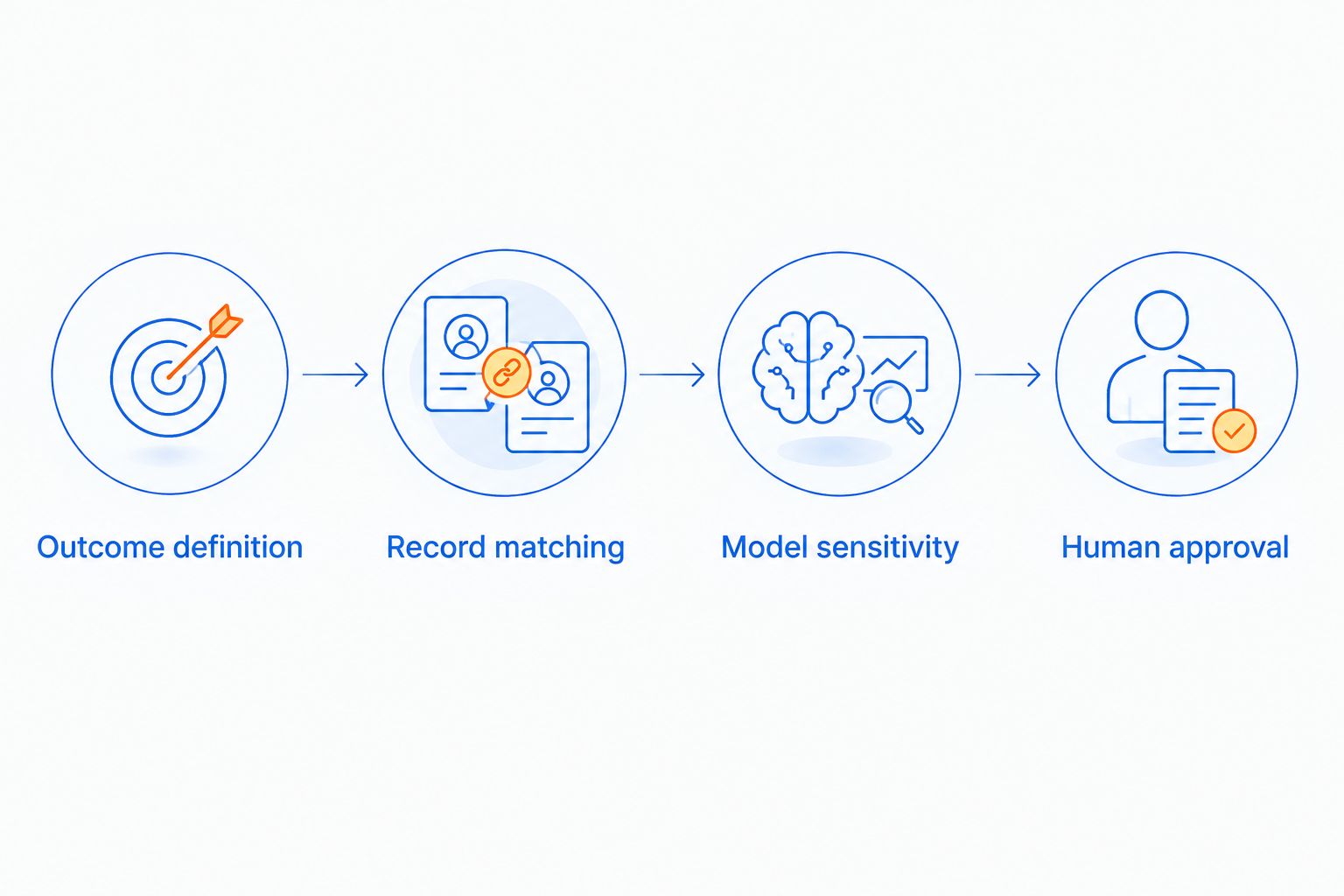 Review sequence from outcome definition through record matching and model sensitivity to human approval