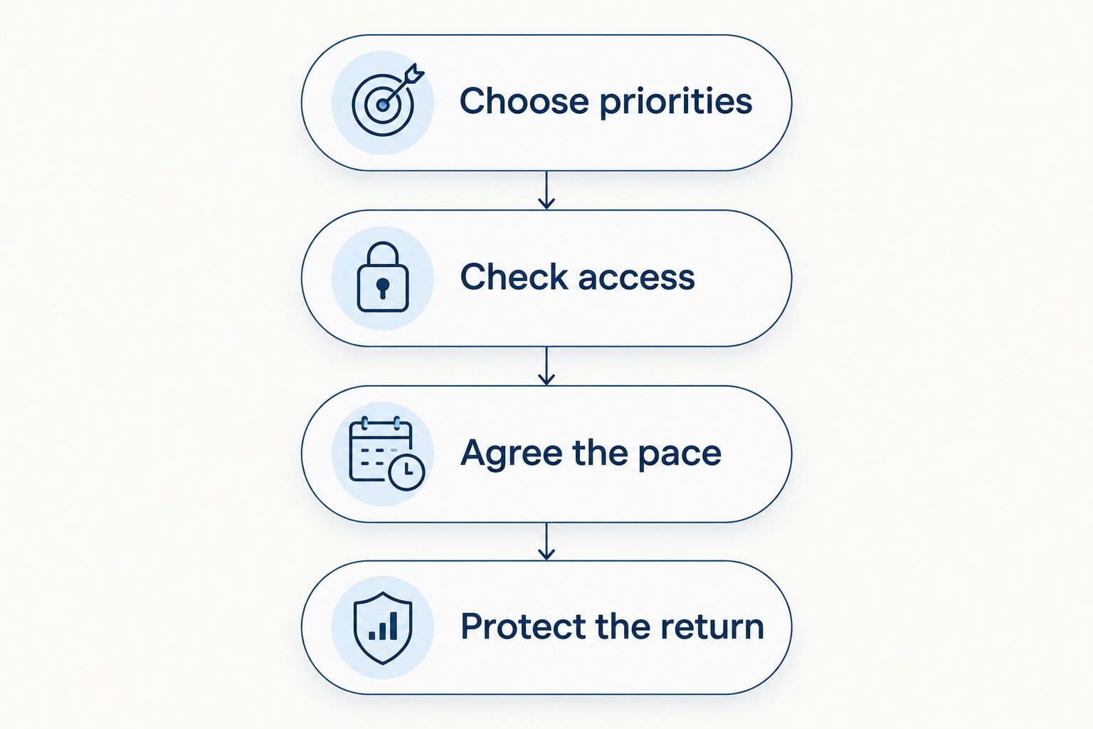 Four planning steps from choosing viewpoint priorities to protecting your return time
