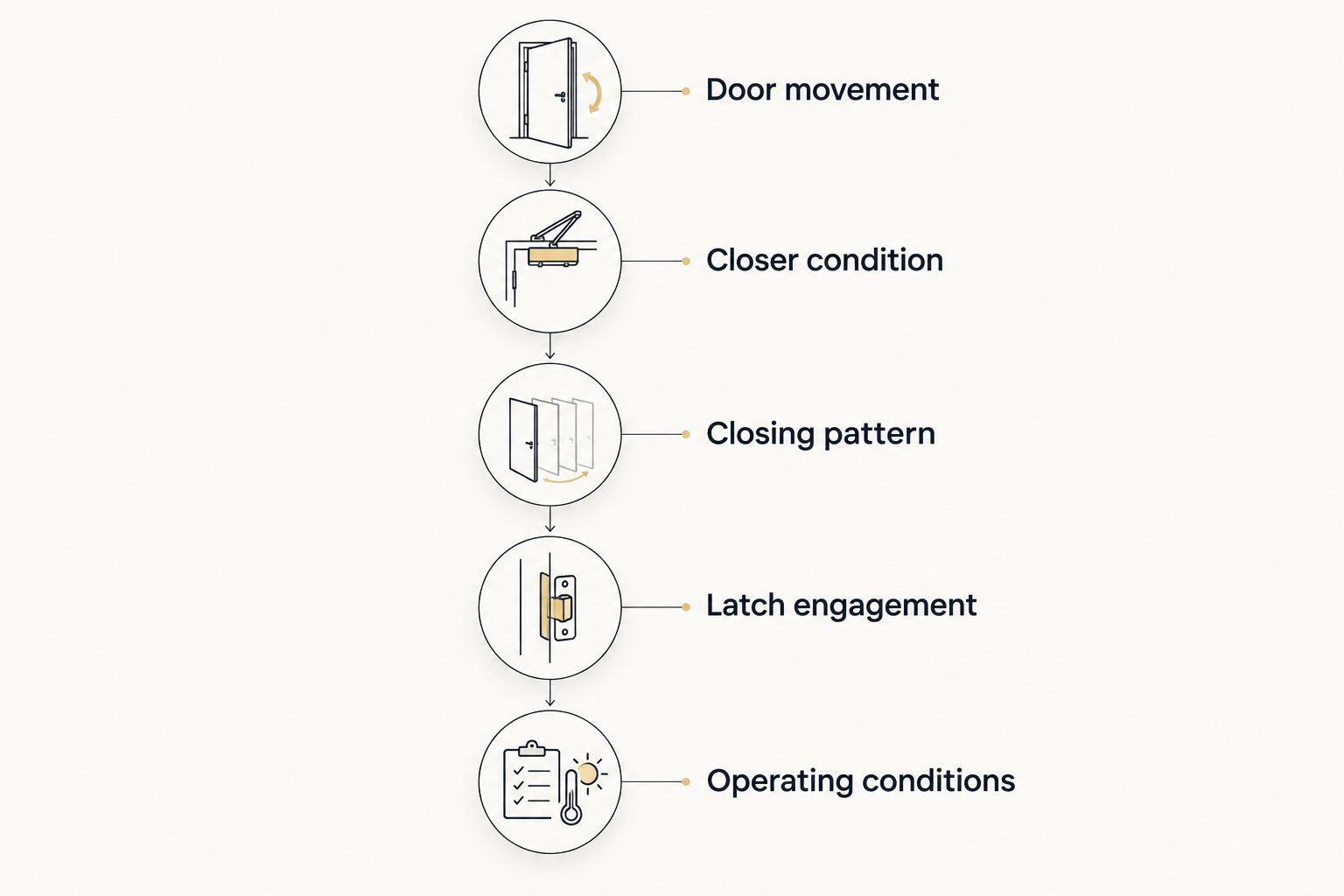 Inspection sequence covering door movement, closer condition, closing pattern, latching, and operating conditions.