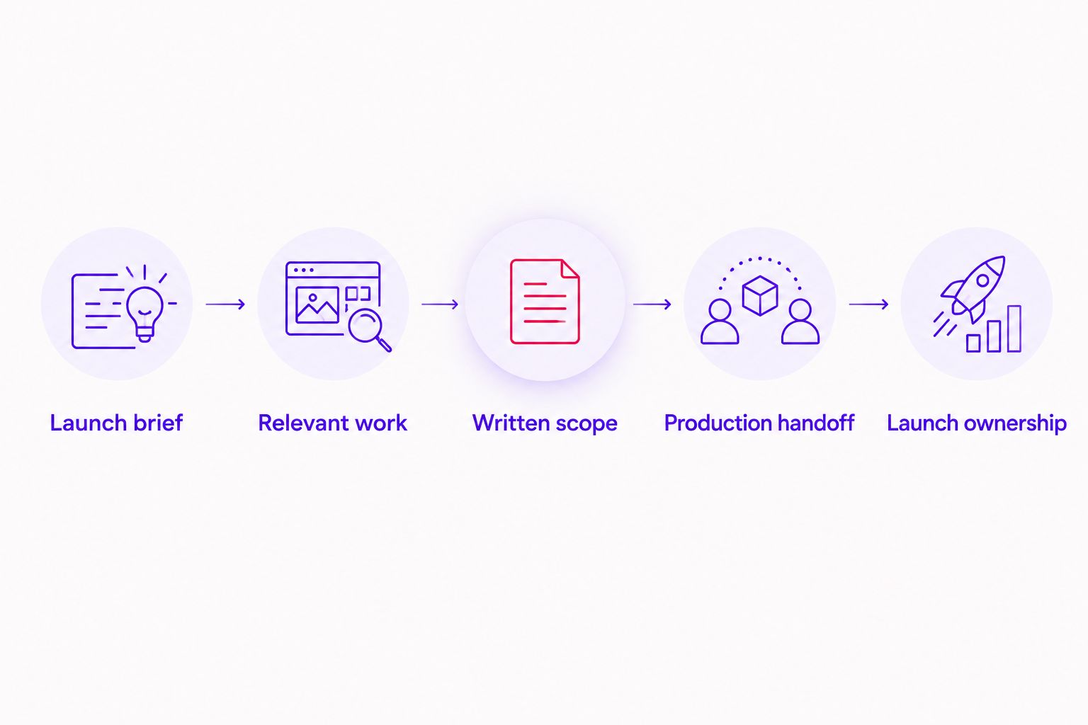 Agency selection steps from the launch brief to launch ownership
