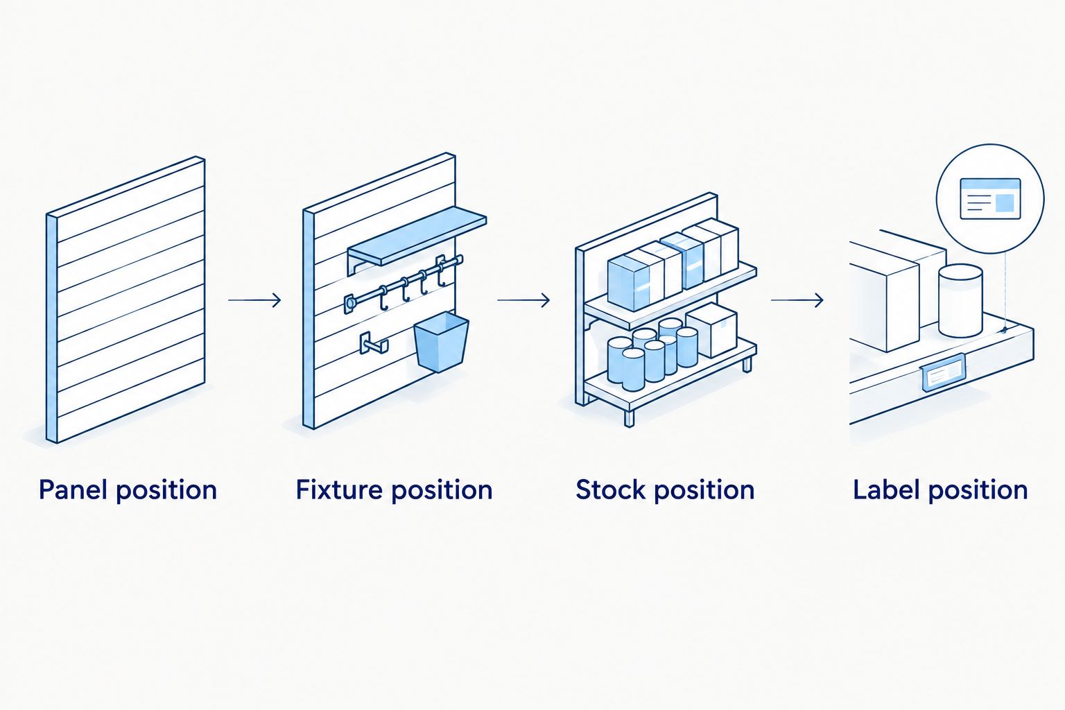 Display planning sequence from panel position through fixtures and stock to labels