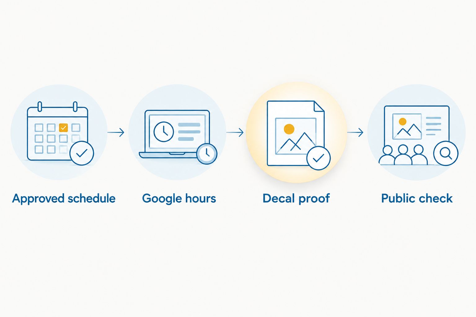 Workflow from an approved schedule through Google hours and decal proof to a public check