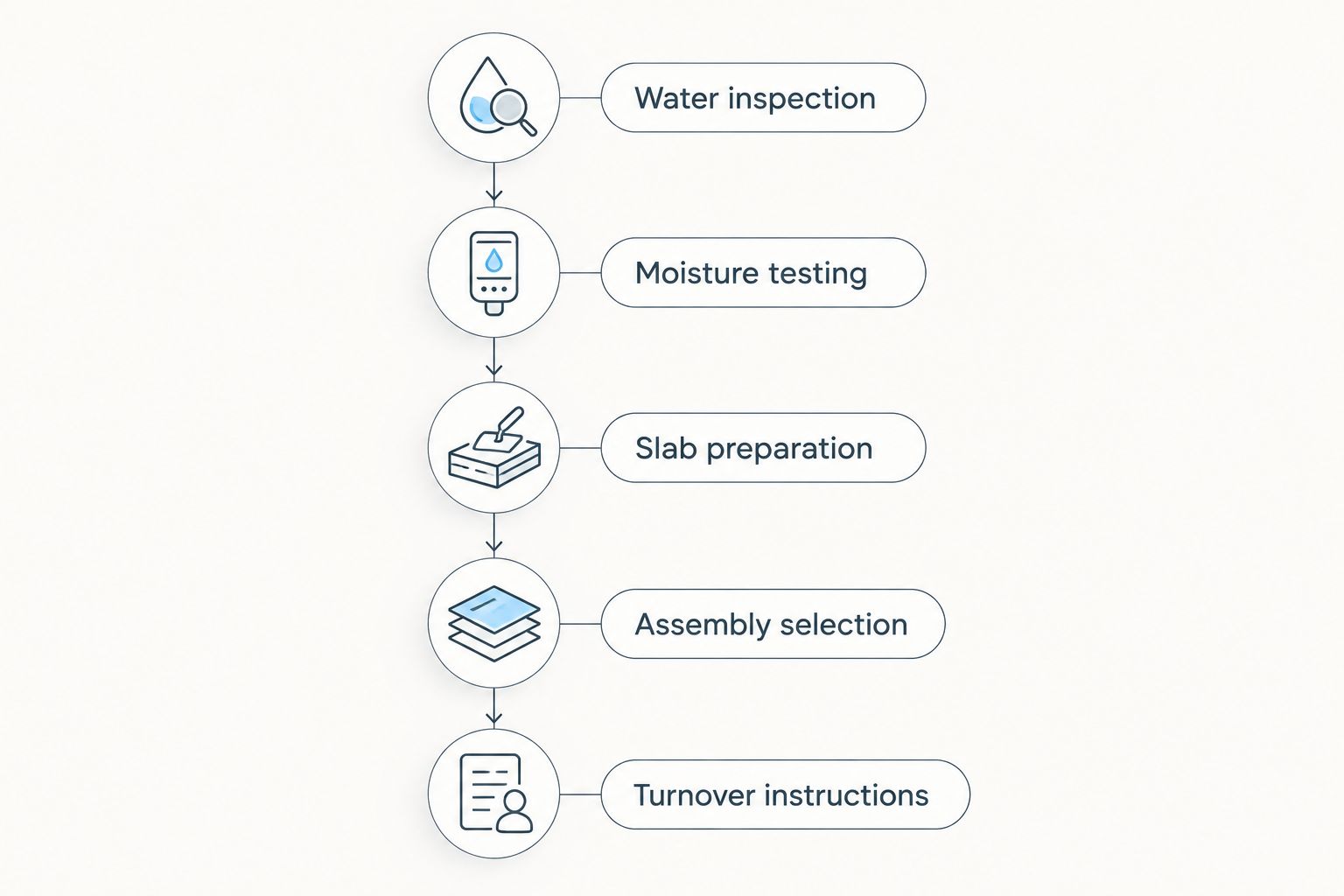 Five stages for checking and preparing a basement before flooring installation