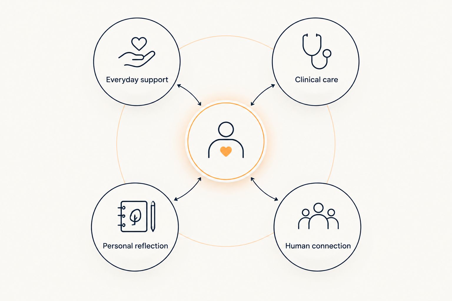 Four support needs: everyday support, clinical care, personal reflection, and human connection