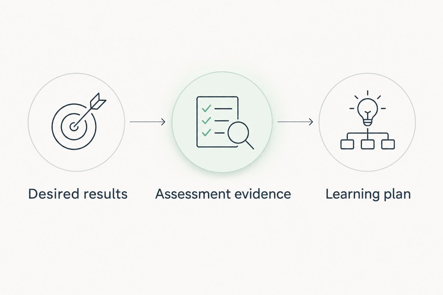 Three onboarding design stages: desired results, assessment evidence, and learning plan