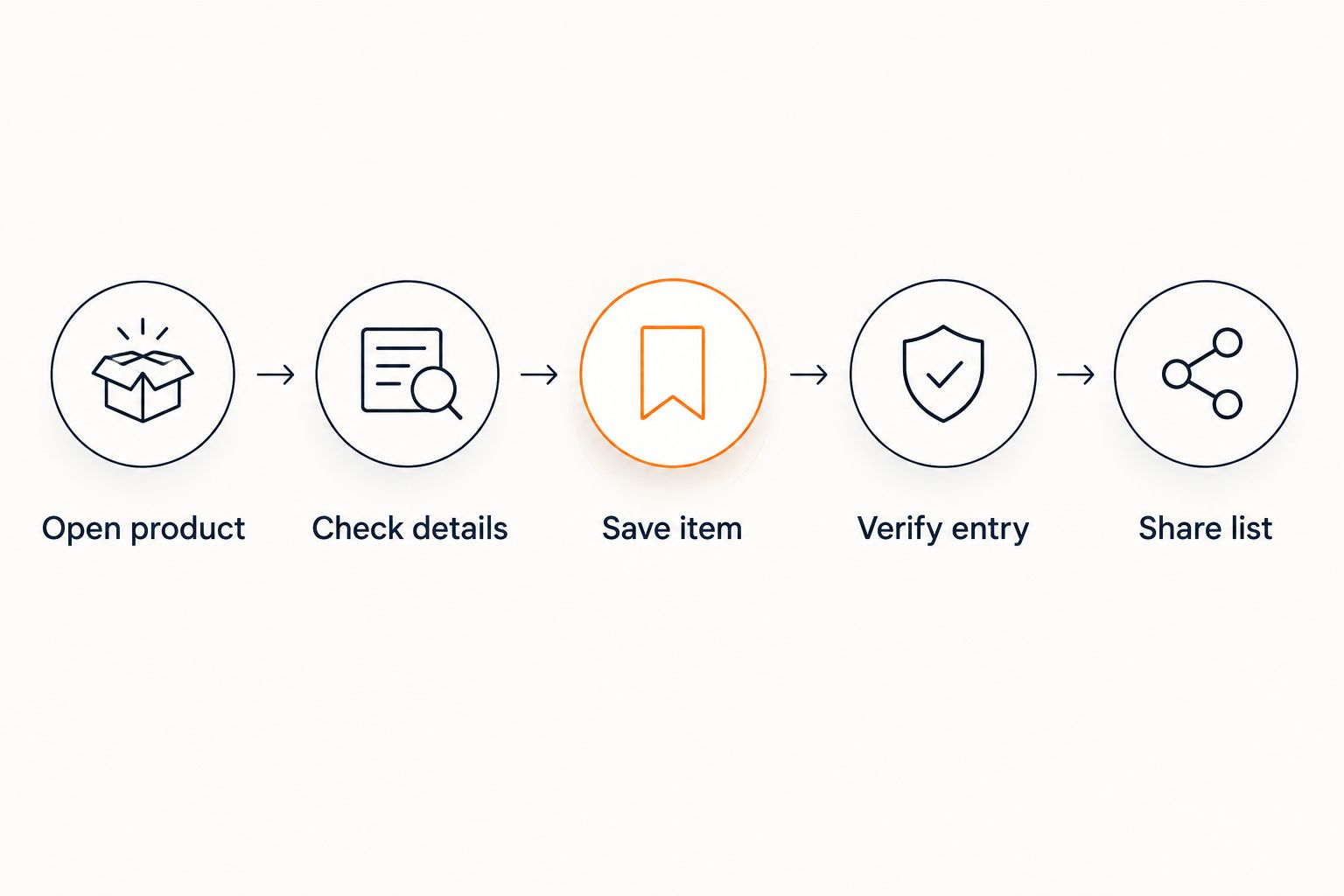 A sequence showing how to select, save, verify, and share wishlist items