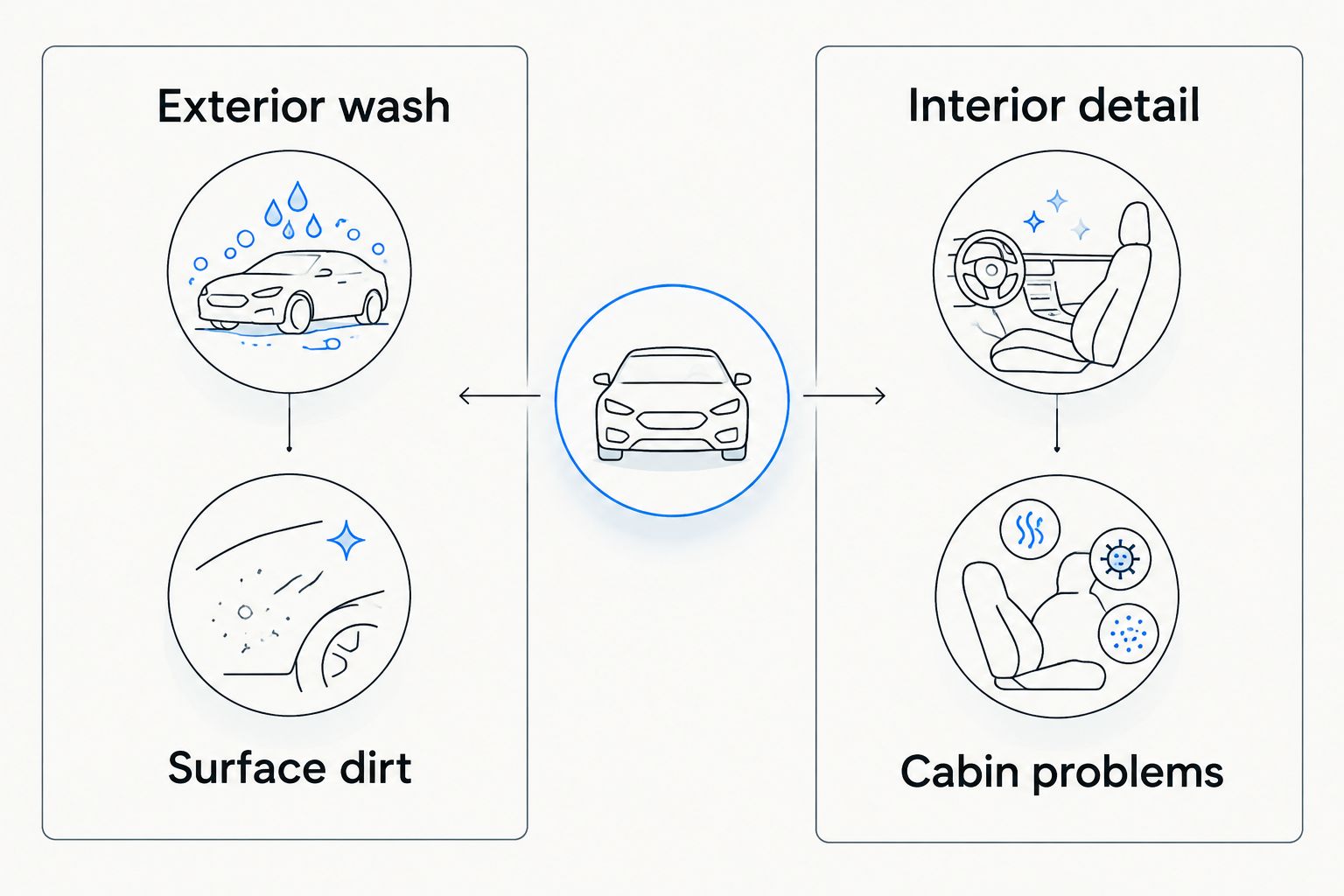 Two-column comparison of an exterior wash for surface dirt and an interior detail for cabin problems