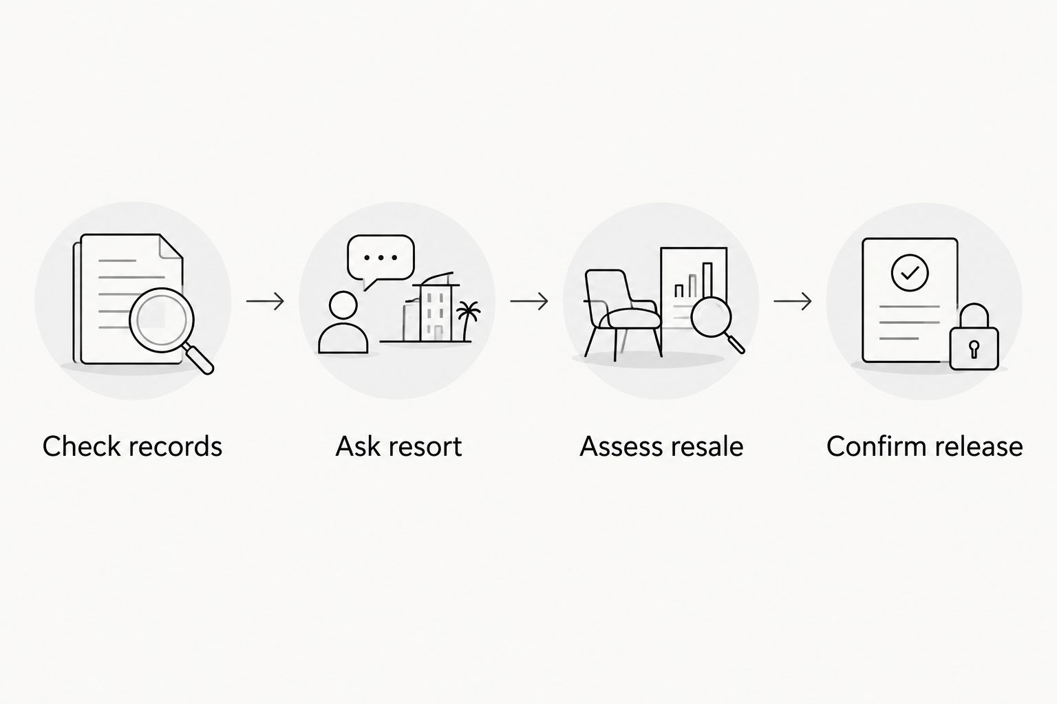 A decision sequence from checking records to confirming release