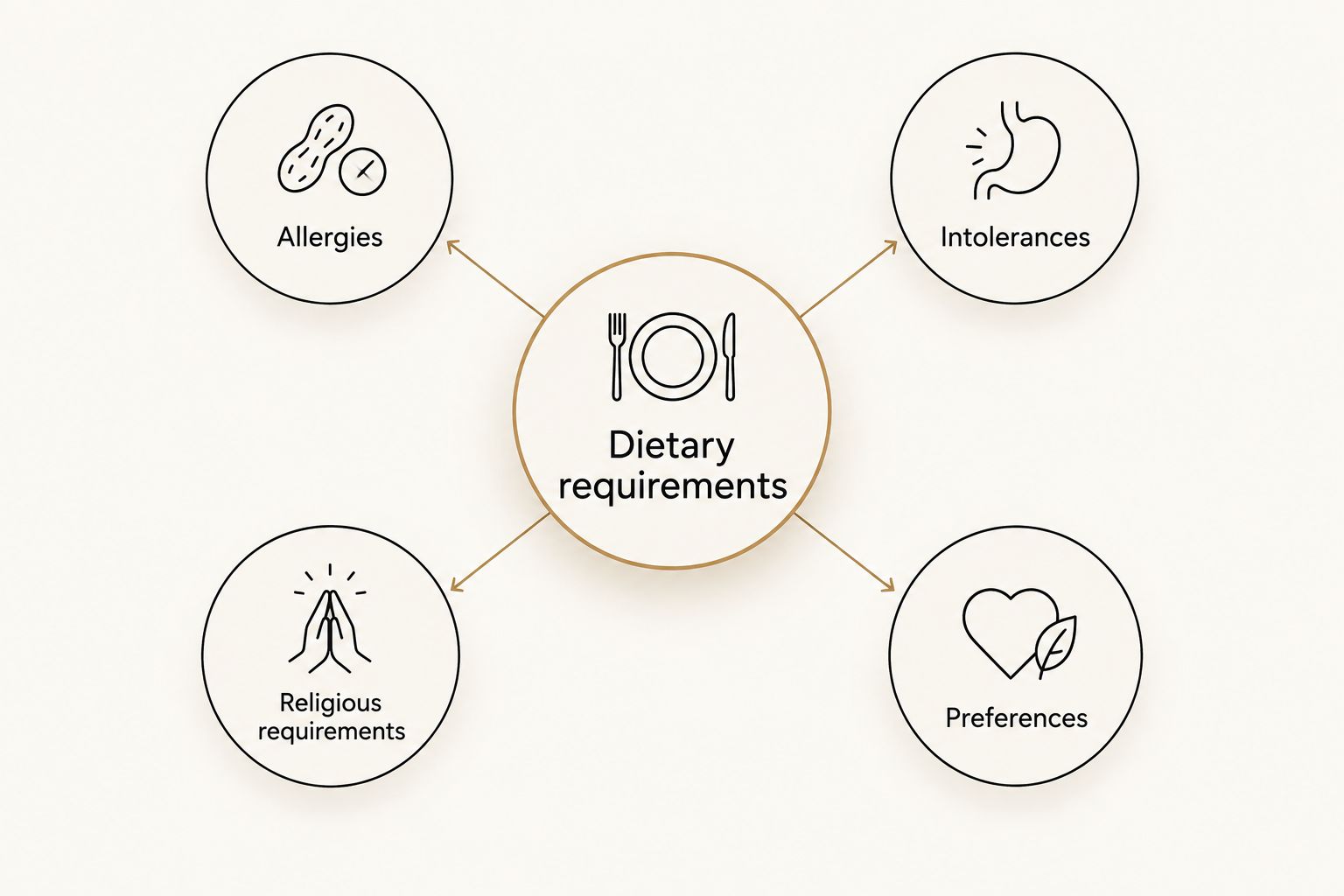 Separate fields for allergies, intolerances, religious requirements and food preferences