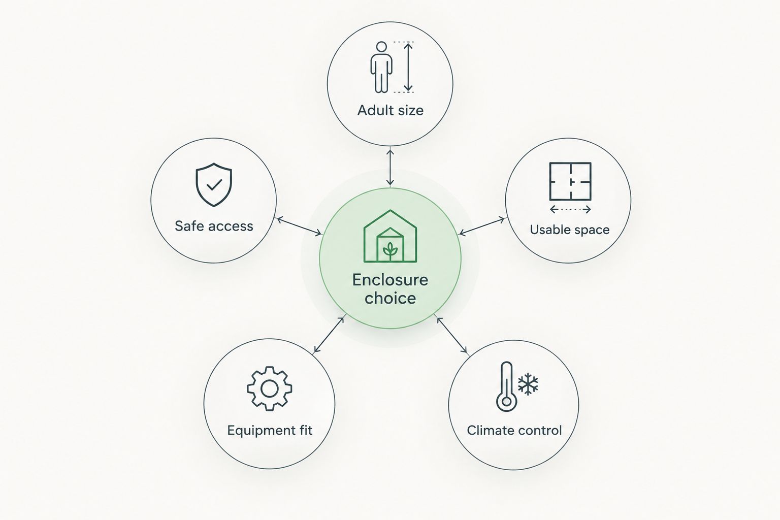 Five enclosure selection criteria: adult size, usable space, climate control, equipment fit and safe access