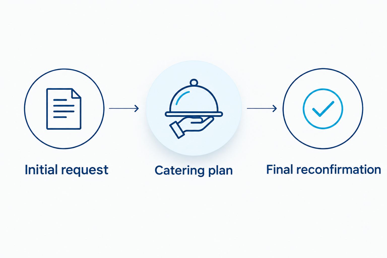 Three catering approval stages from initial request through final reconfirmation
