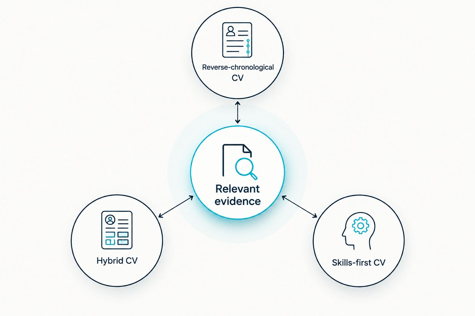 Three graduate CV formats arranged around the need to show relevant evidence