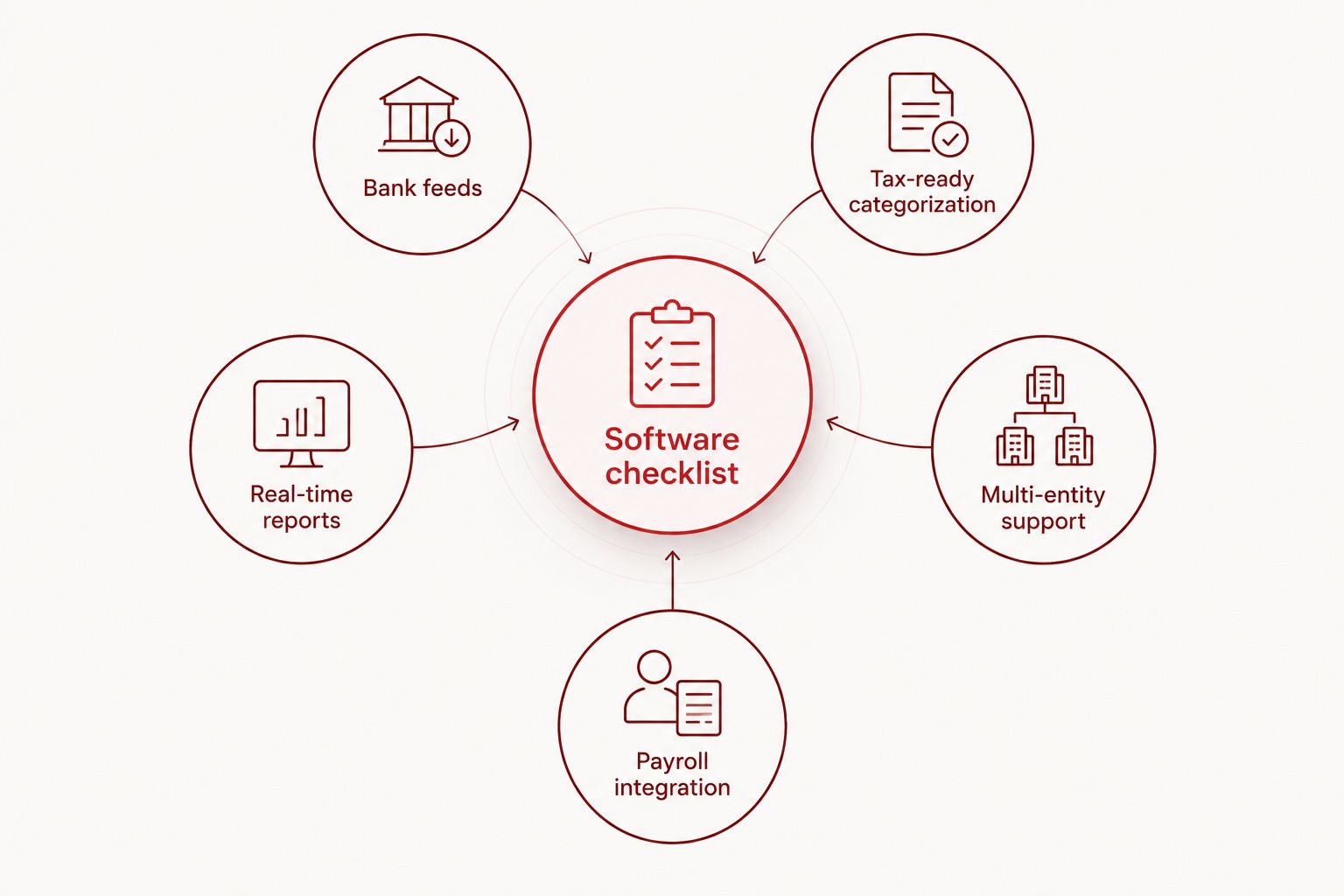 Diagram of five bookkeeping software criteria orbiting a central checklist