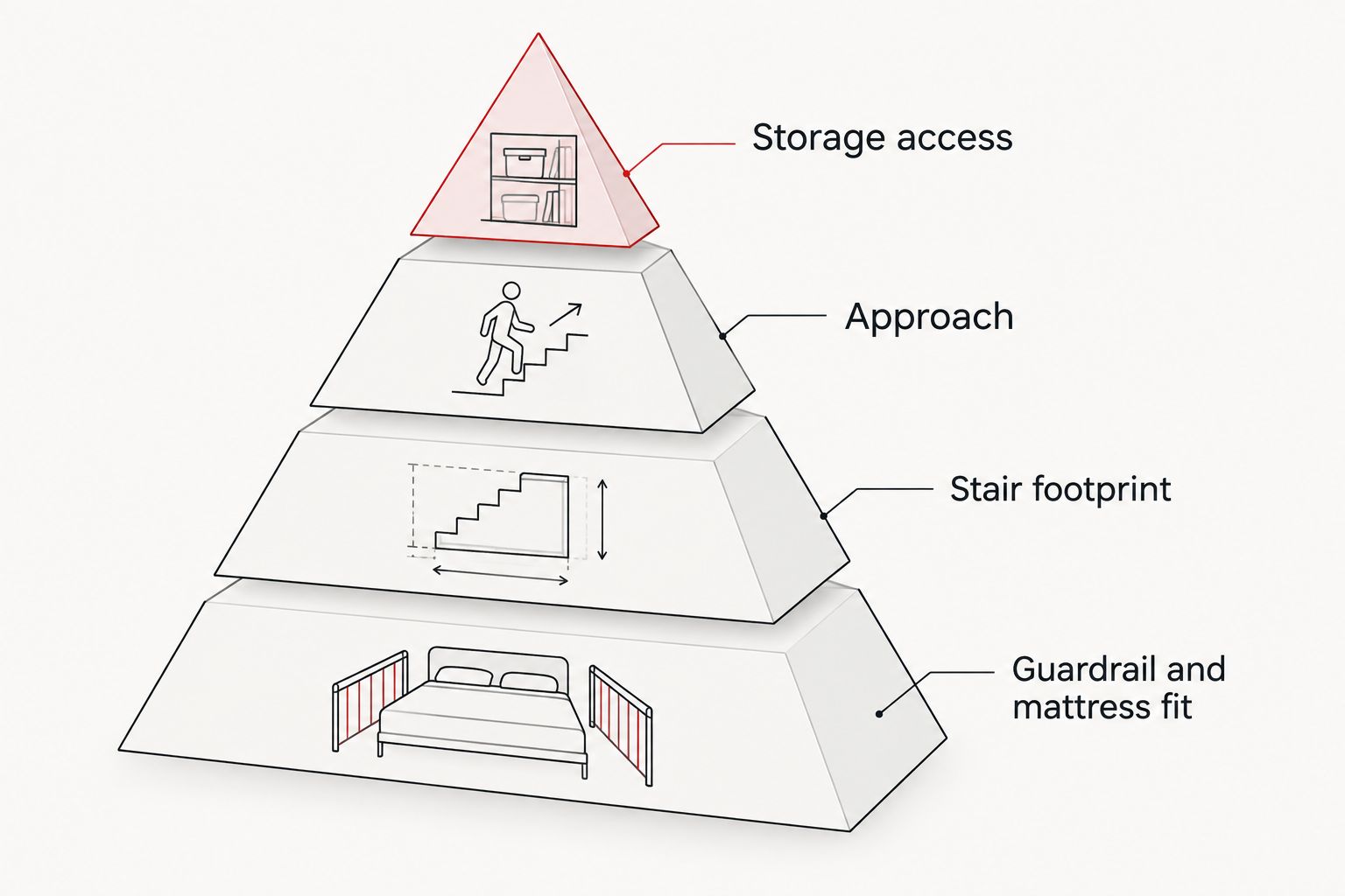 Priority order for checking guardrails, stair footprint, approach and storage access