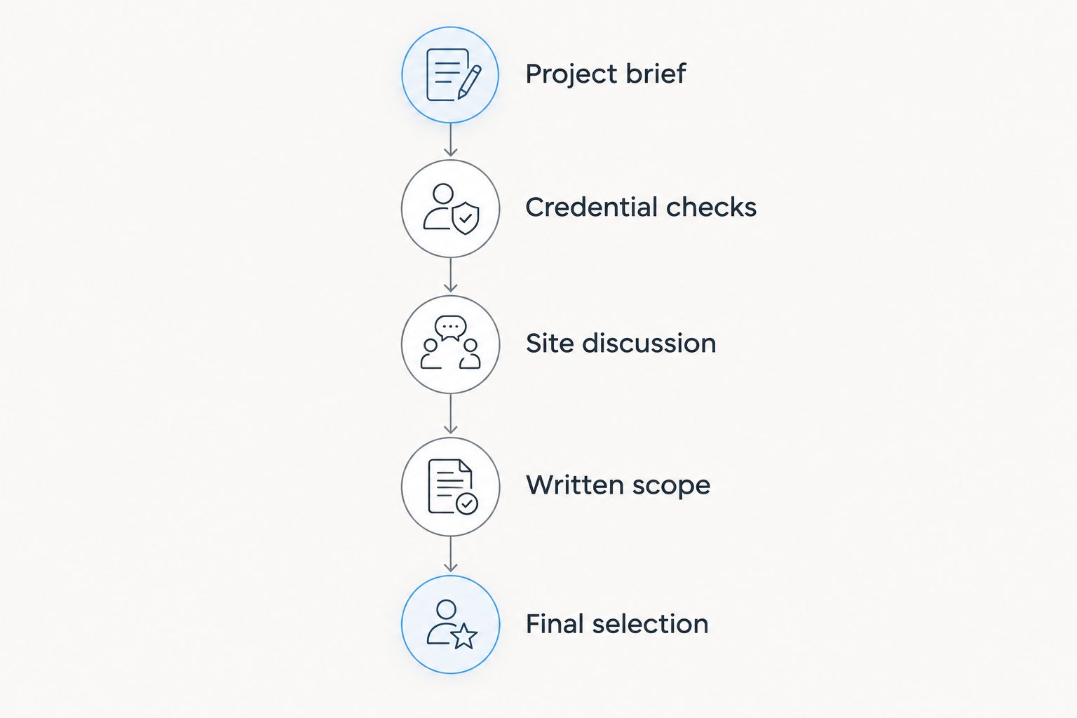 Contractor selection process from a project brief through credential checks and written scope to final selection