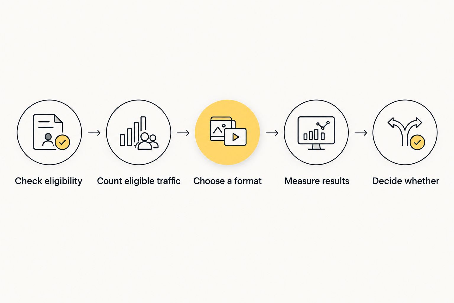 Five steps from checking publisher eligibility to deciding whether to expand website advertising