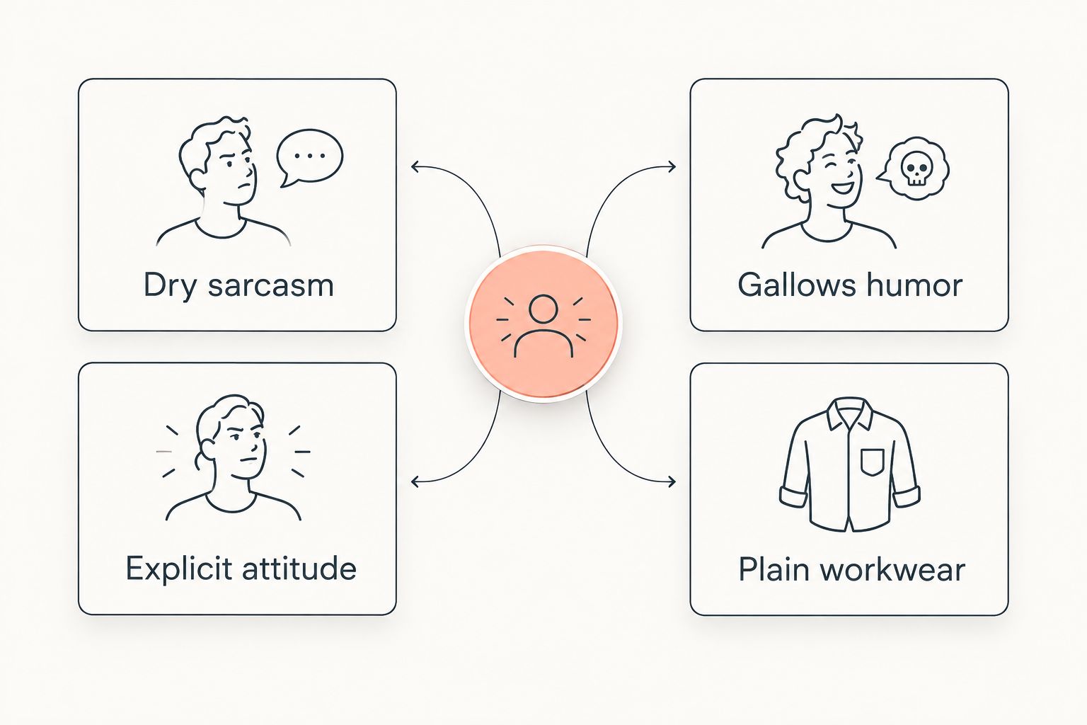 Comparison of dry sarcasm, explicit attitude, gallows humor, and plain workwear