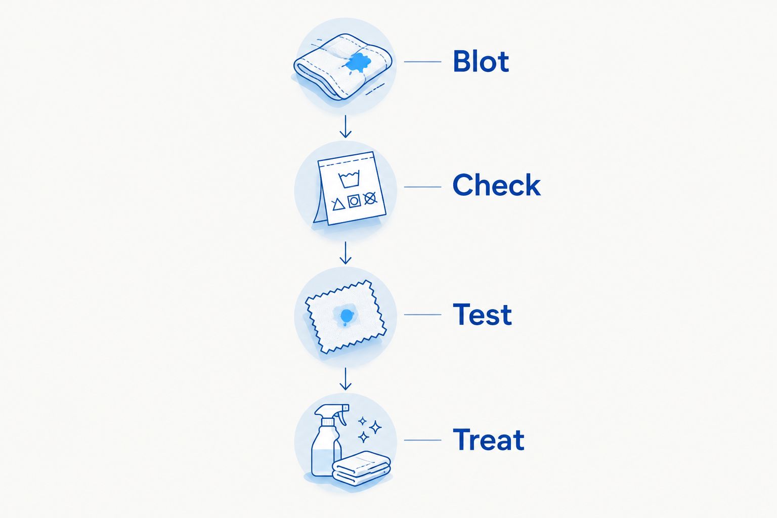 Four stages of carpet spot treatment: blot, check, test, and treat.