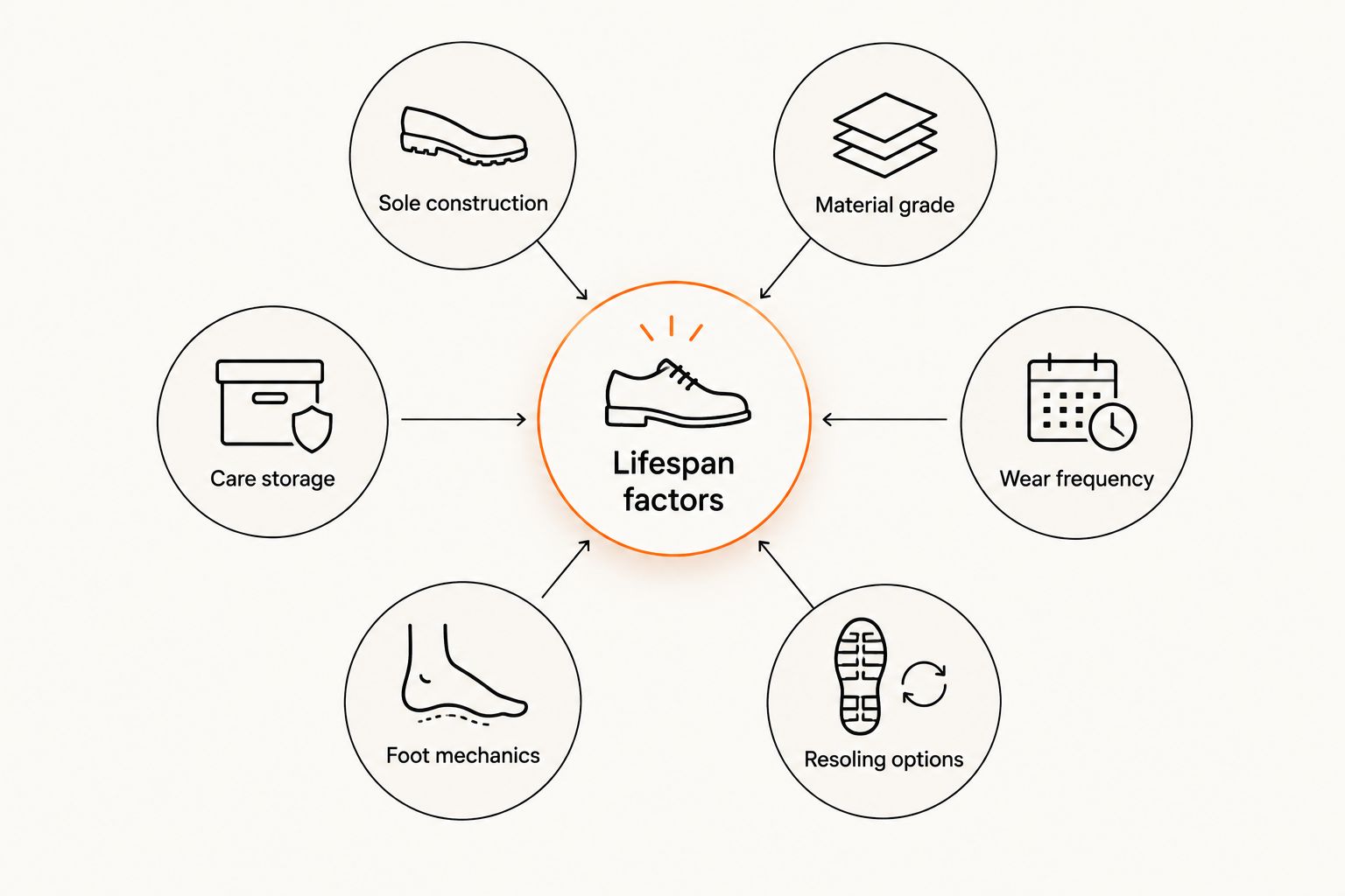 Diagram of six factors that determine vegan trainer lifespan