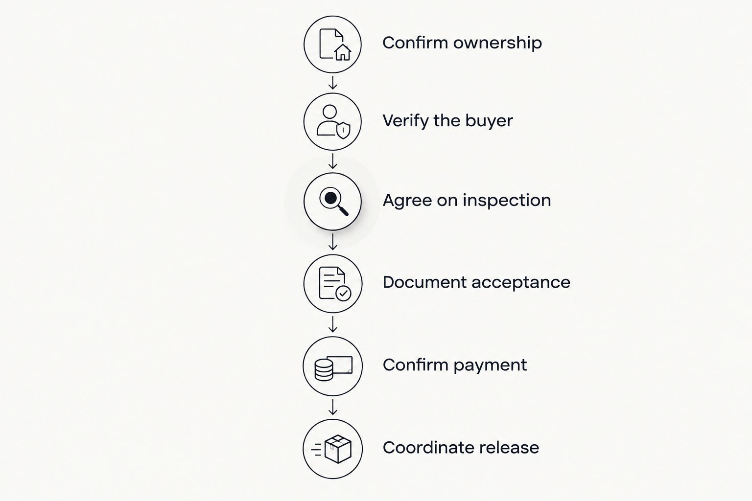 Sale sequence from ownership checks through buyer verification, inspection, payment and release