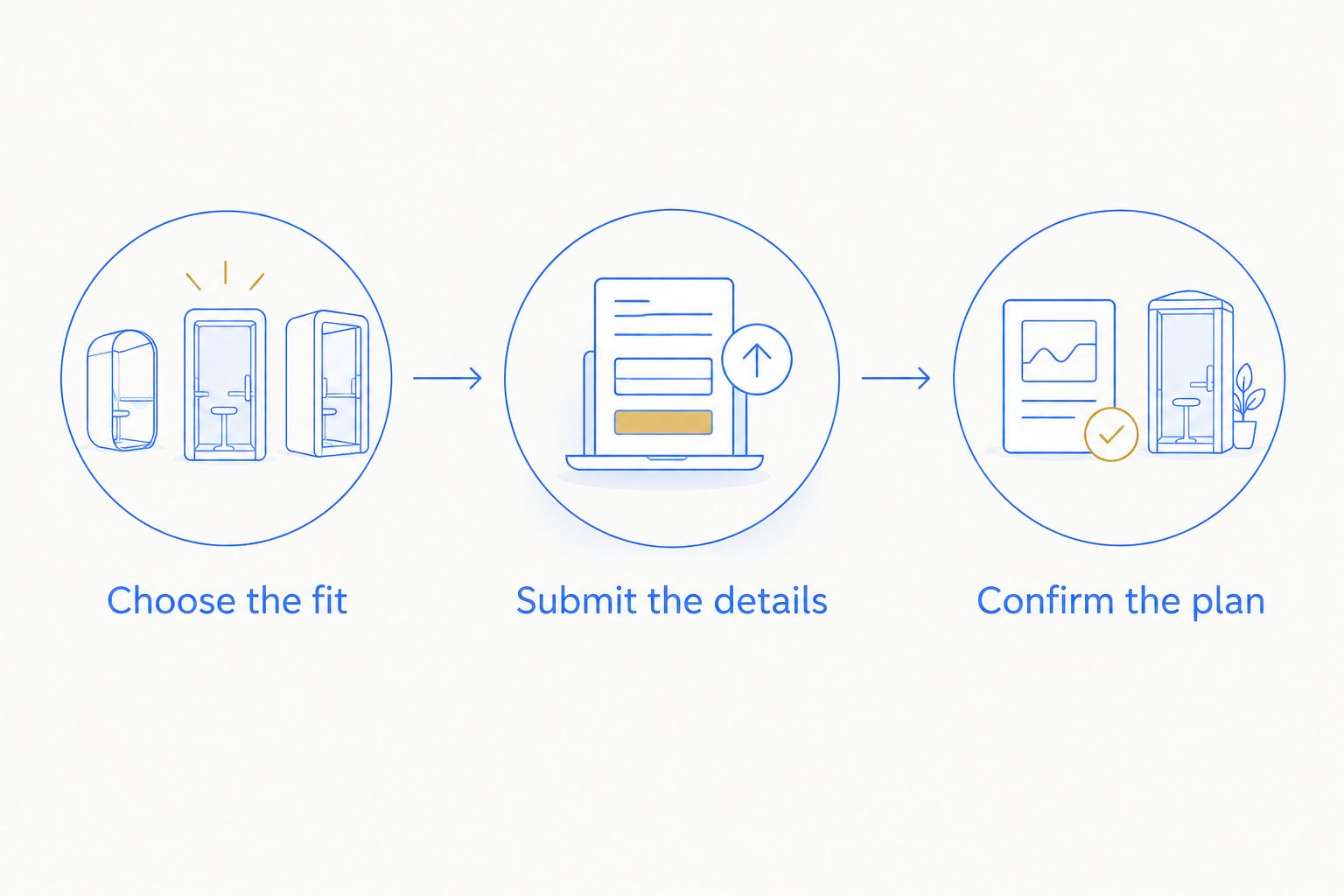 Booking sequence from choosing the vehicle fit to submitting details and confirming the plan