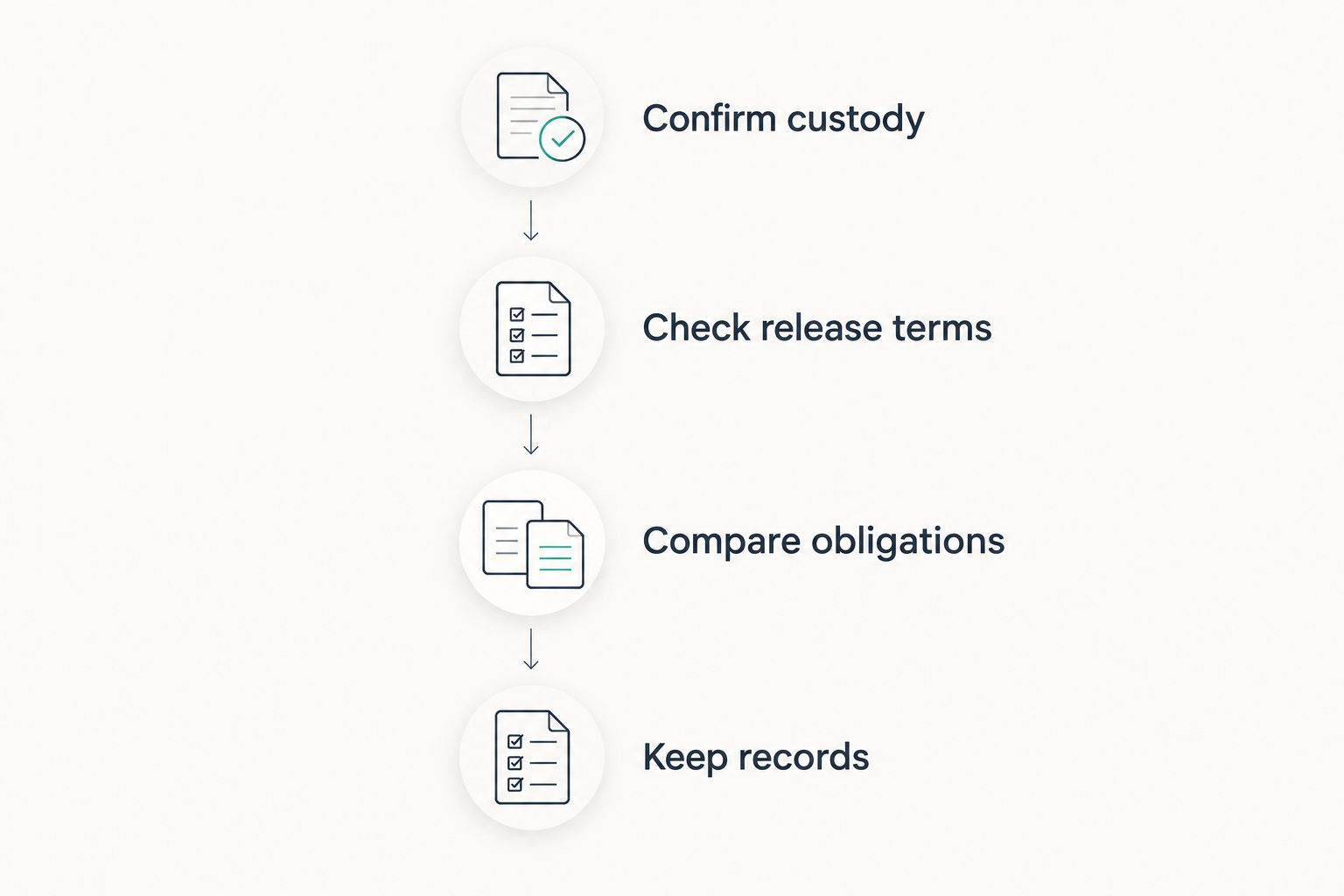 Four steps from confirming custody to keeping release records