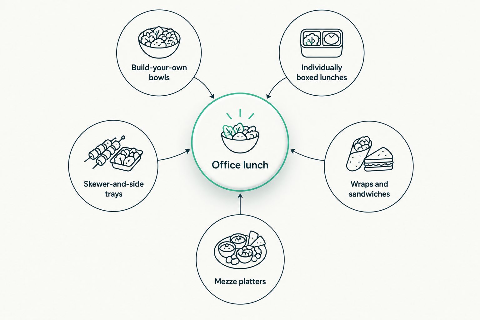 Five Mediterranean catering formats arranged around an office lunch hub