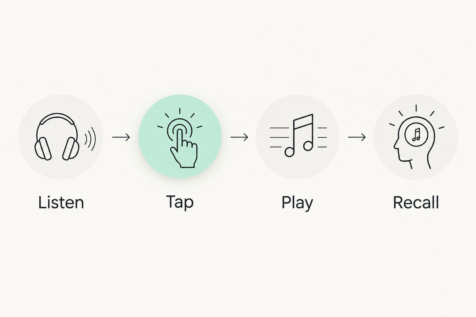 Practice sequence showing listening, rhythm tapping, keyboard playing and recall without visual cues.