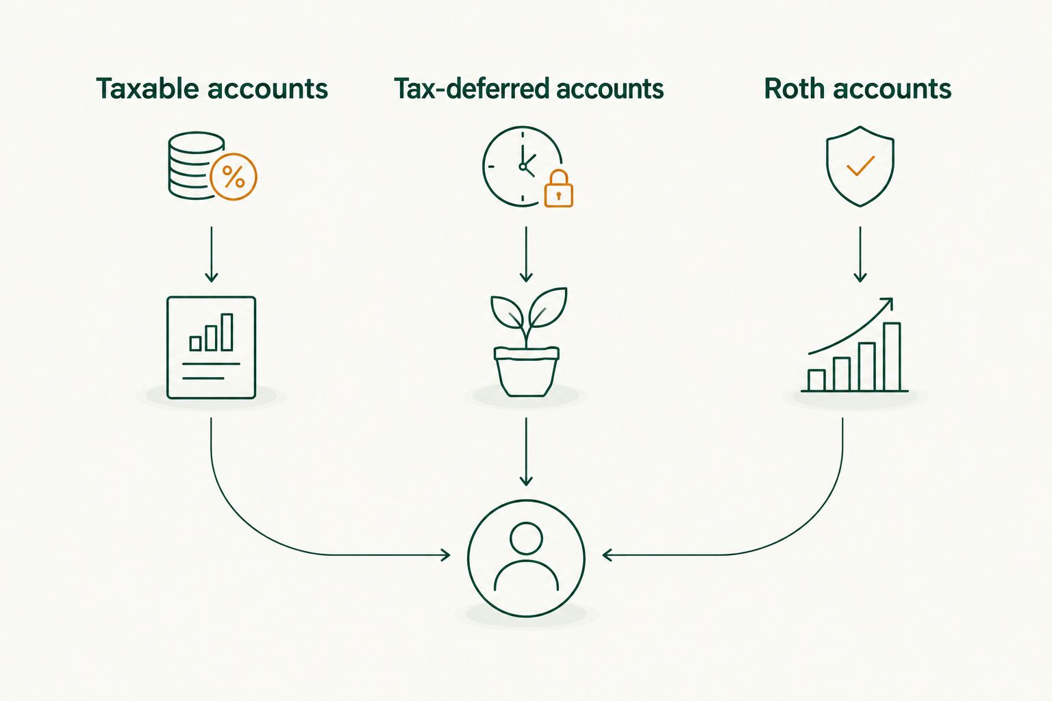 Three account types compared for tax-efficient asset placement