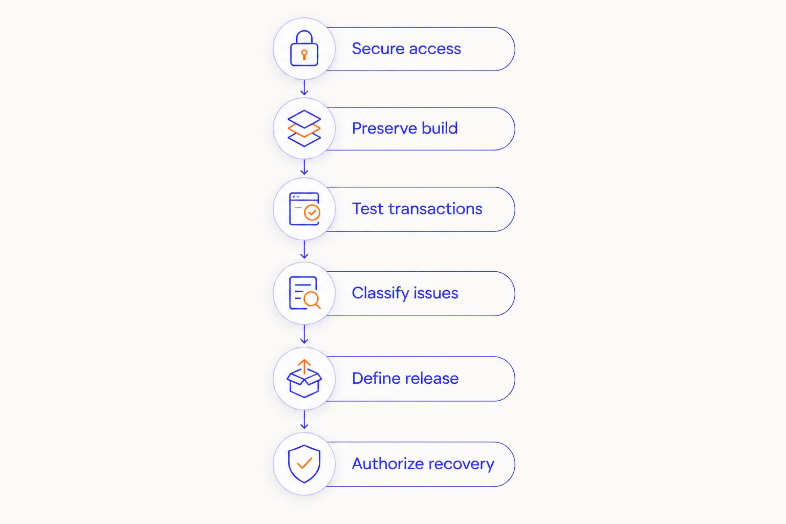 Recovery sequence from securing access through testing transactions and authorizing the release
