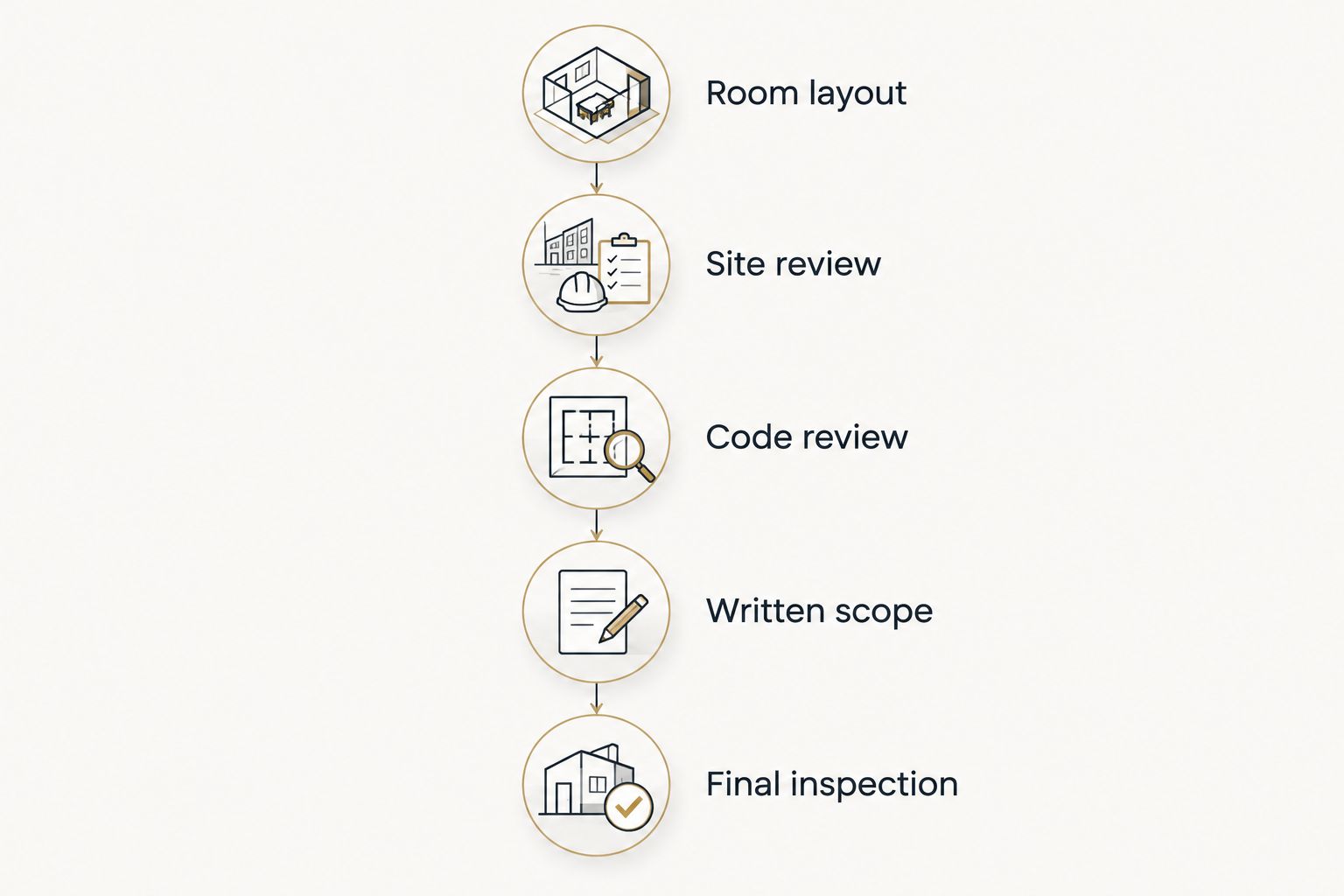 Five planning stages from room layout through final inspection