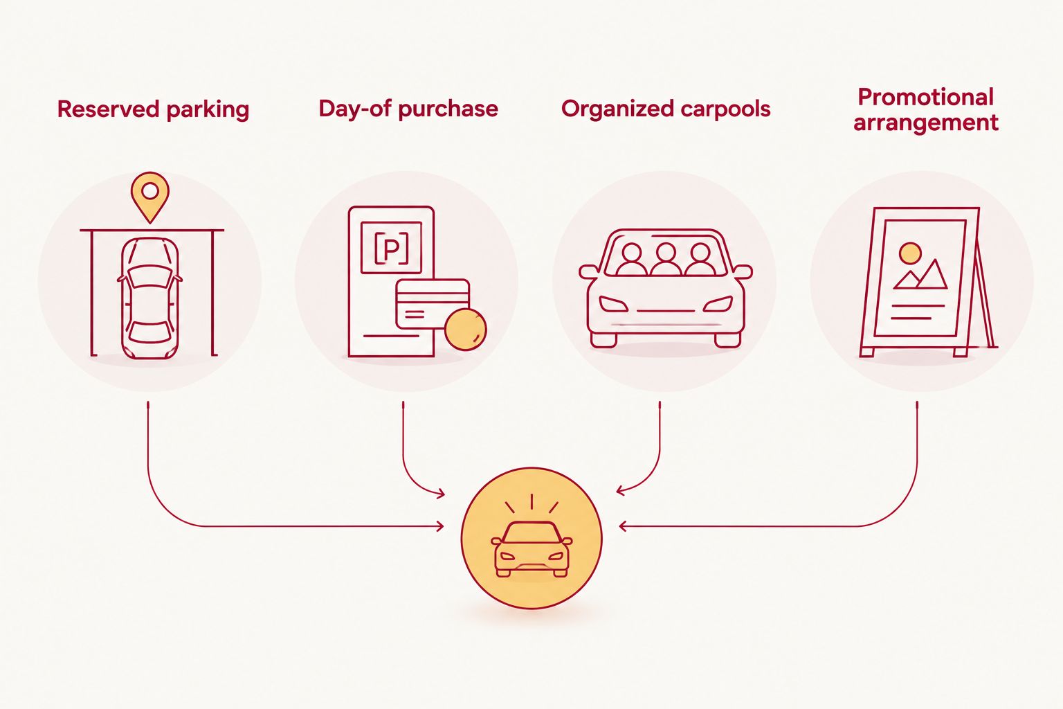 Four dealership game-day approaches: reservations, day-of purchase, carpools, and approved promotional arrangements.