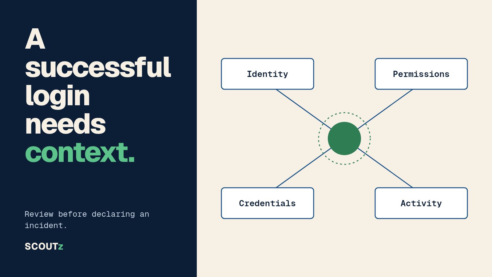 Editorial service-principal review diagram connecting identity, permissions, credentials and activity.