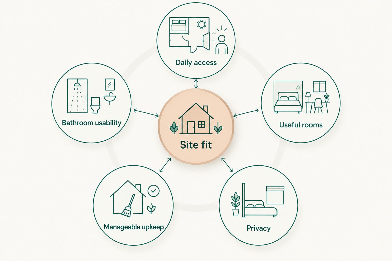 Six checks for choosing a retirement floor plan, with site fit connecting access, usability, upkeep and privacy.