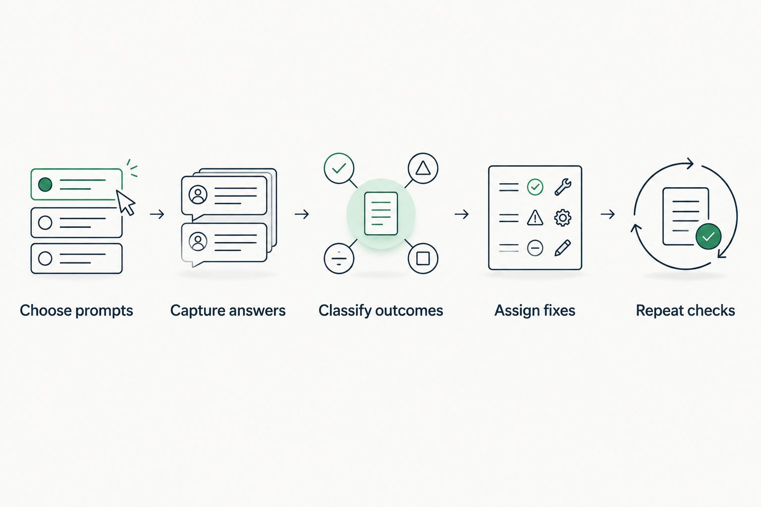 Five steps from choosing prompts to repeating checks after assigned fixes
